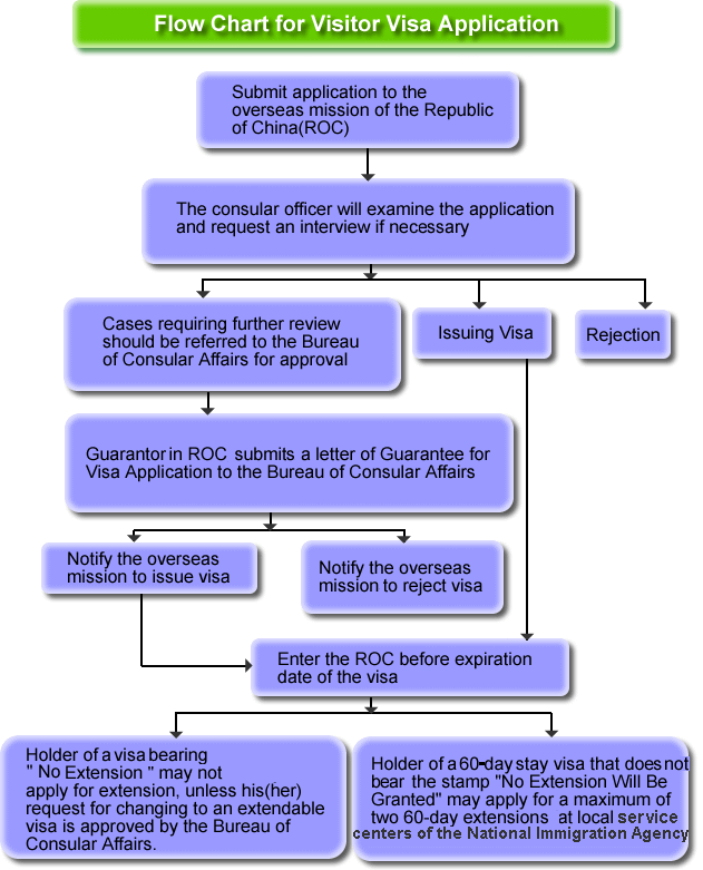 Flow Chart of Visitor Visa Application